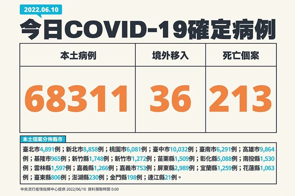 【快訊】今213亡「連3天創新高」　本土6萬8311確診、僅剩台中市破萬例
