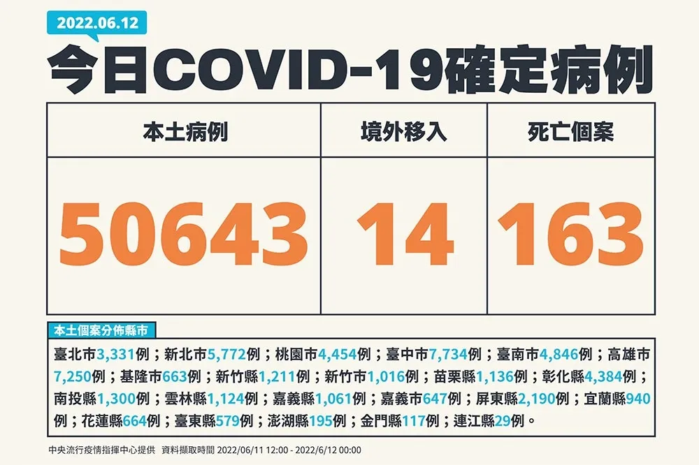 【快訊】死亡數仍高！本土今5萬0643確診、死亡163人