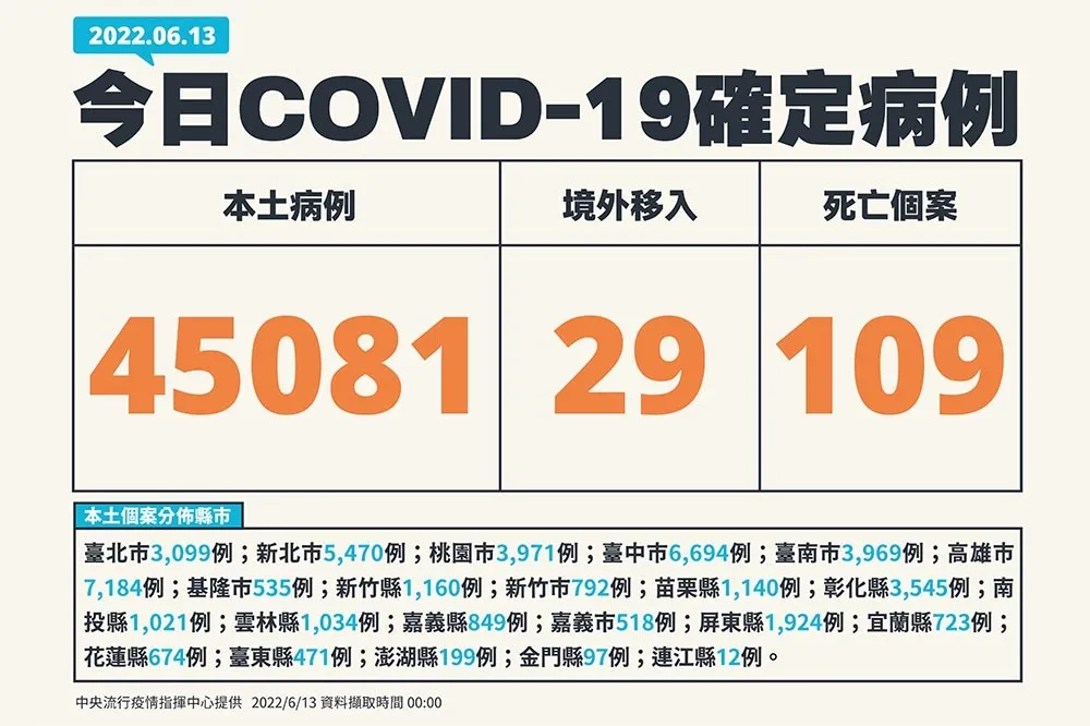 【快訊】首見BA.4、BA.5入侵有5例　死亡+109、本土增4萬5081確診