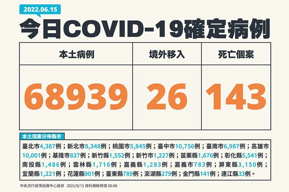 【快訊】台中高雄又破萬！　本土今6萬8939人確診、死亡143人