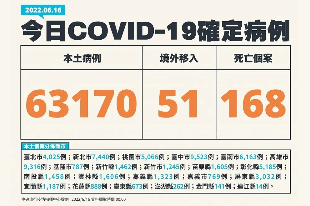 【快訊】本土確診6萬3170人、死亡168人　南區仍處高原期