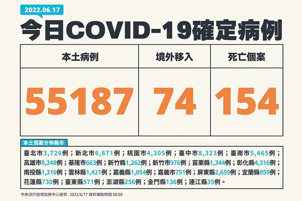 【快訊】死亡數仍高+154！　本土+55187「台中高雄確診增最多」
