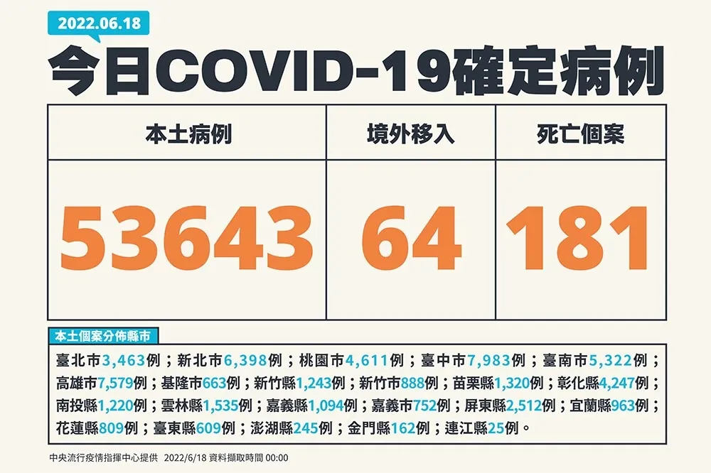 【快訊】死亡數又升！今181人病歿　本土確診+53643、中重症+402
