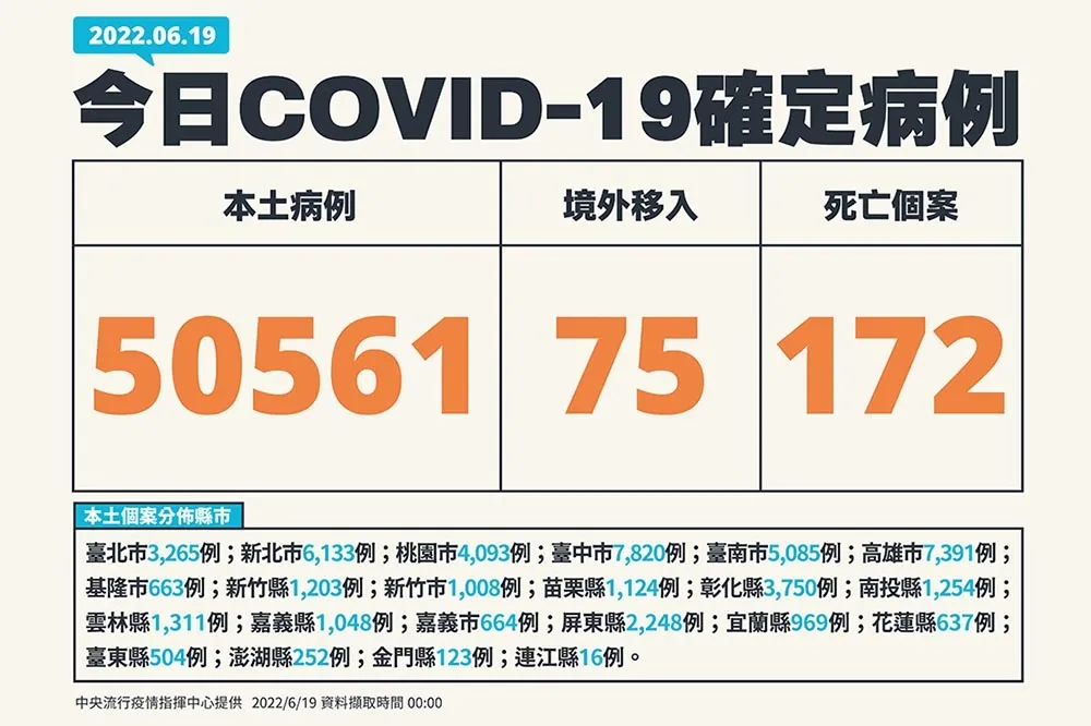 【快訊】3歲男童染疫亡　本土今5萬0561確診、172人死亡