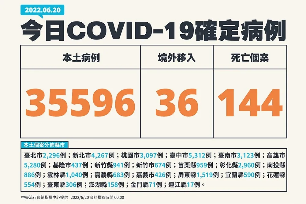 【快訊】死亡+144！本土降至3萬5596確診　再增3例BA.4、14例BA.5「美國」居多　