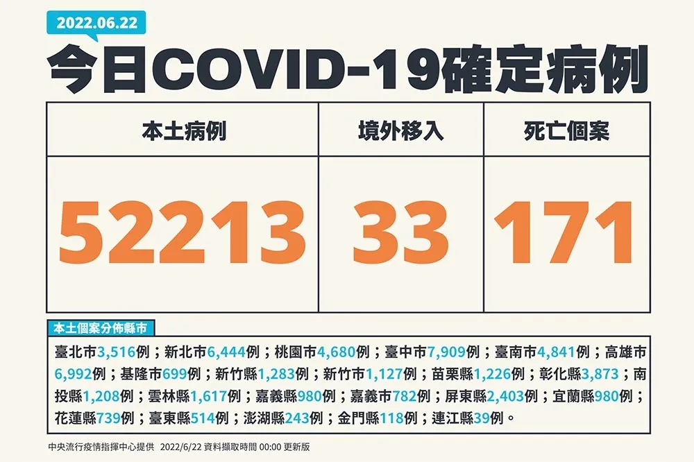 【快訊】死亡人數又升高！本土今5萬2213確診、死亡171人