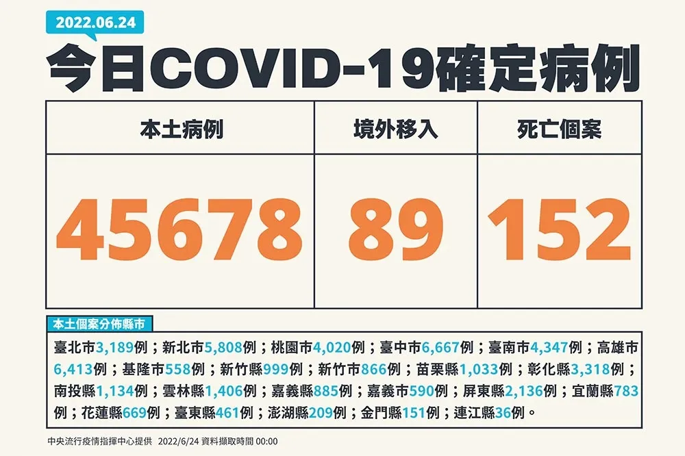 【快訊】本土確診今增4.5萬例　死亡+152、中重症+372