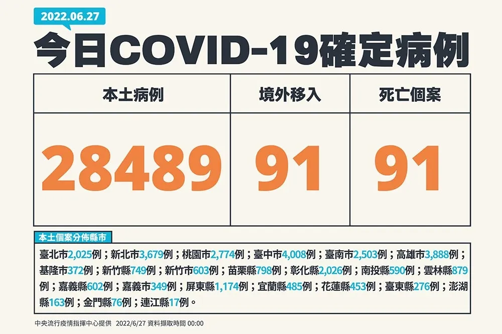【快訊】本土2萬8489確診「近2個月新低」　死亡降至91人、中重症+205