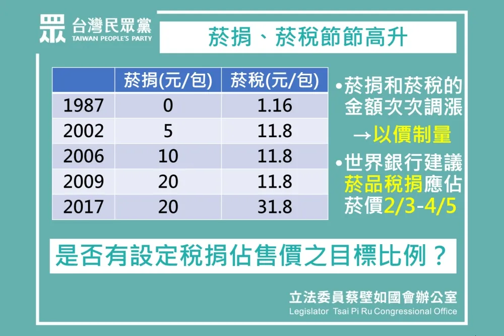 菸品稅捐調漲好處多！可降低吸煙率　還能縮短癌症病友與新藥距離
