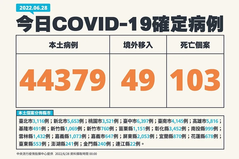 【快訊】染疫人數又飆升！本土今4萬4379確診、死亡103人