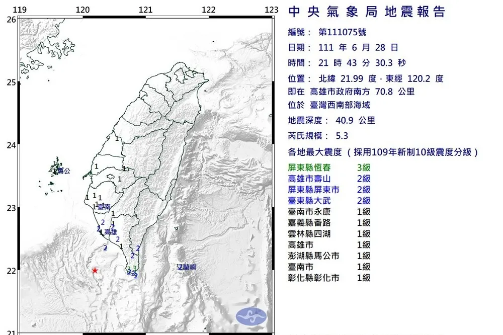 【快訊】 高雄今晚連兩震！規模分別為4.9、5.3　屏東最大震度3級