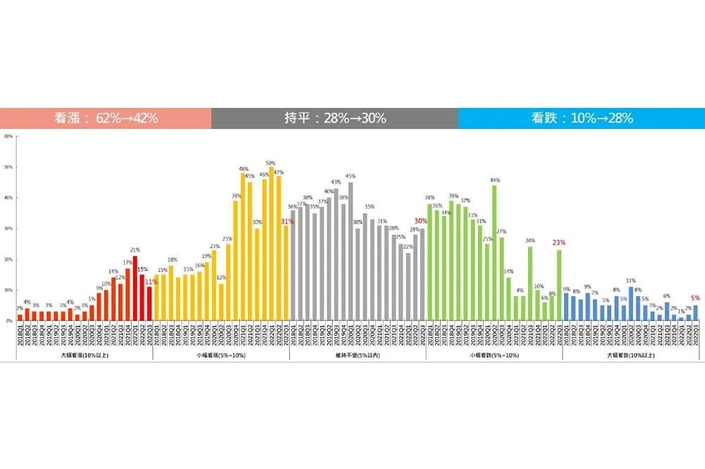 82%消費者支持打炒房修法 　72%認為「預售屋禁換約」最有效
