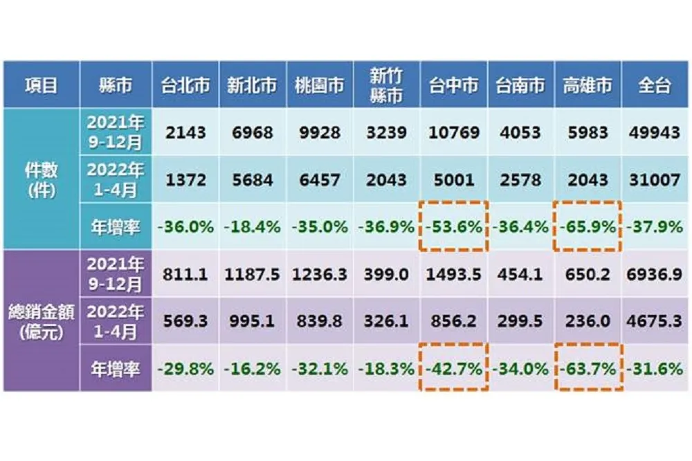 2022房市「價平量縮」格局　估全年交易量年減3%至8%