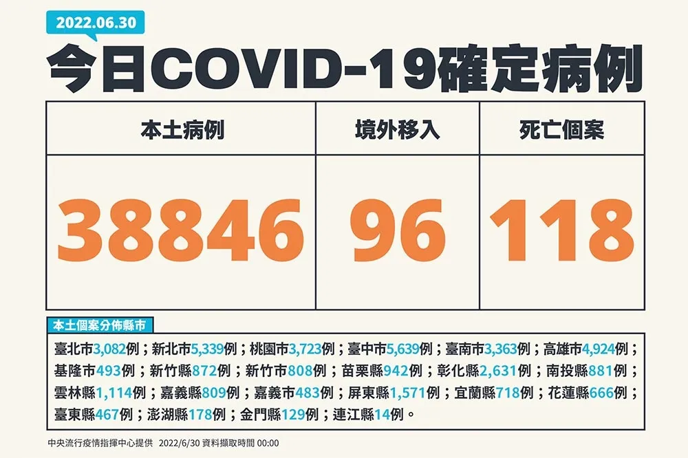 【快訊】本土今3萬8846確診、死亡118人　20歲男發病5天亡
