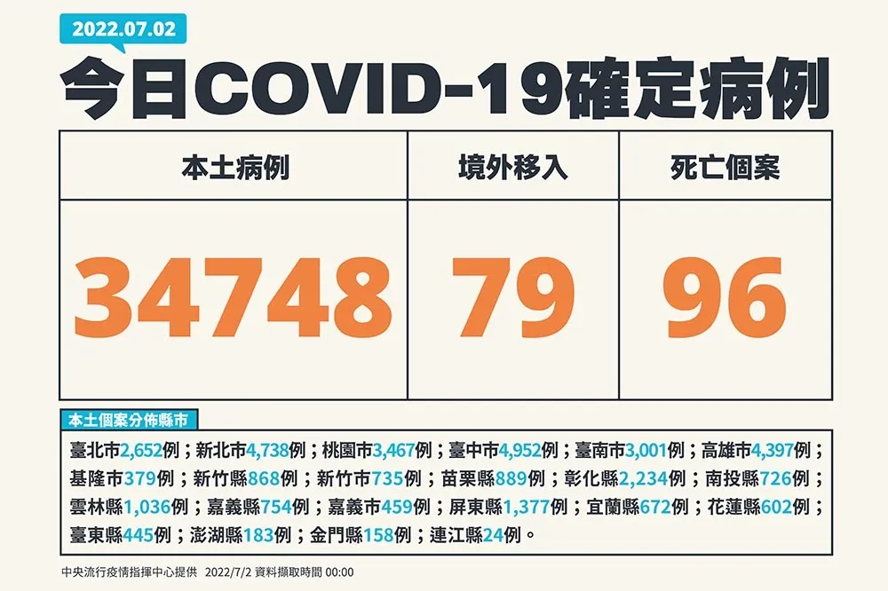 【快訊】死亡數降至百例以下！　本土確診+34748、台中占最多