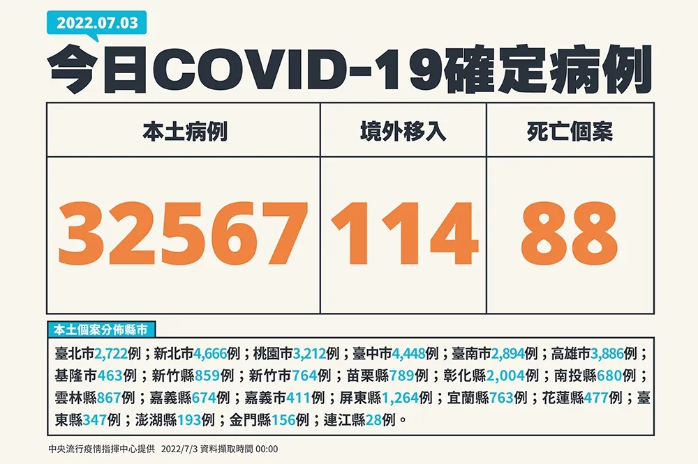 【快訊】本土今3萬2567確診、死亡88人　死亡個案過半未打滿3劑