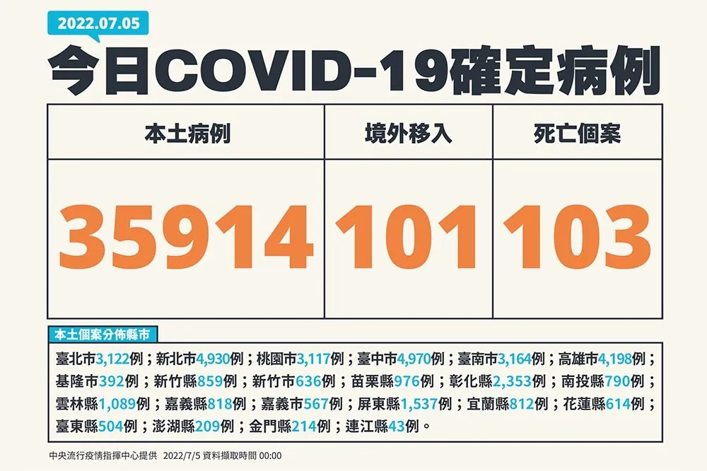 【快訊】本土+35914！台中增4970例最多　死亡+103、重症+94