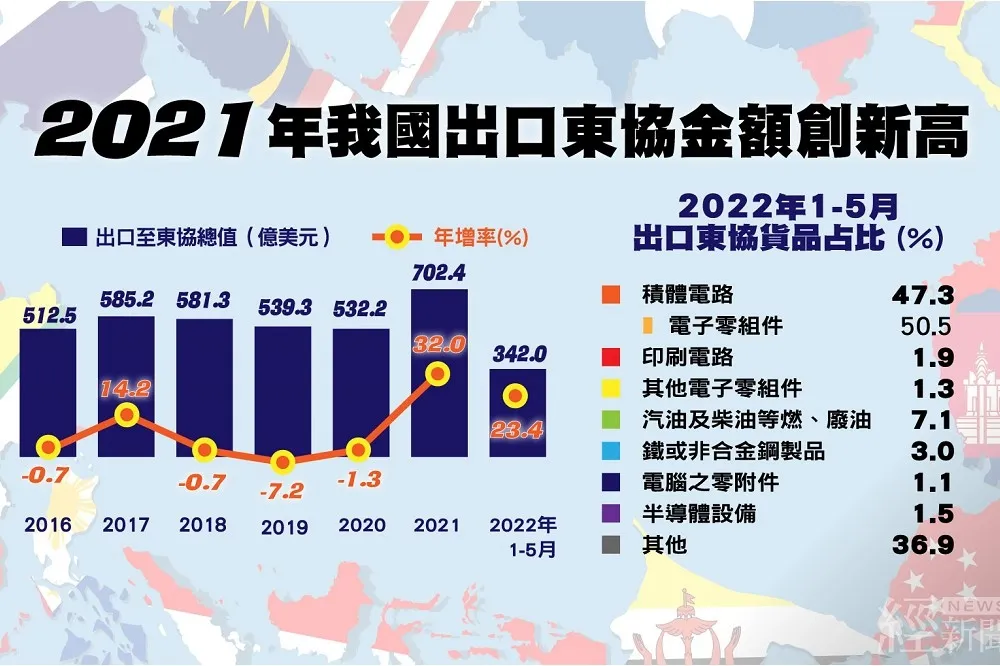 【新南向有成】創歷年新高！　2021年台灣出口東協破700億美元