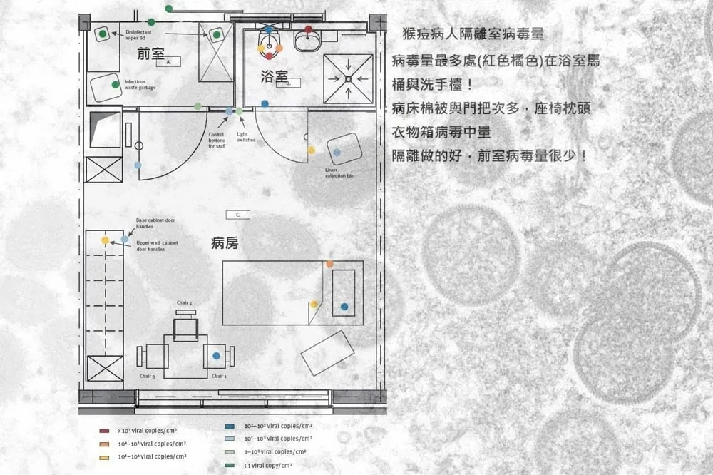 看仔細！醫曝猴痘患者房間病毒分布　這2個地方爆量