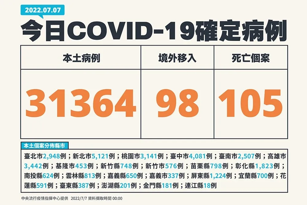 【快訊】本土今3萬1364確診、死亡105人　中重症243例