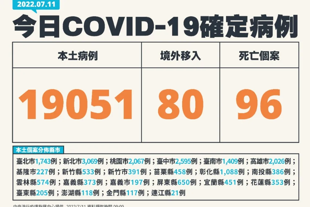 【快訊】本土今1萬9051確診、死亡96人　5月3日以來最低人數