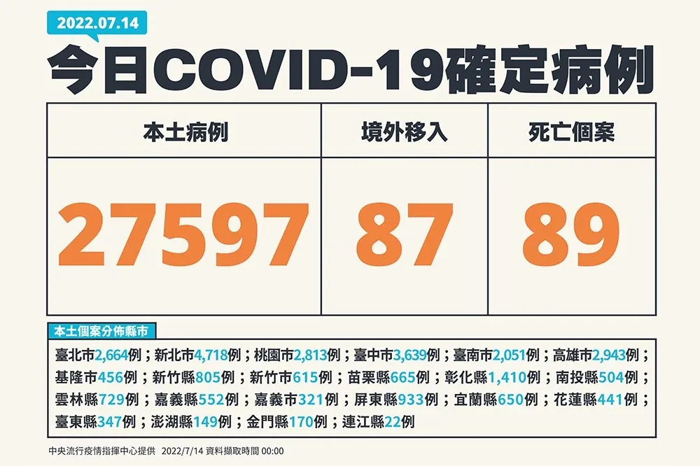 【快訊】今2萬7597本土確診　死亡89人、231中重症