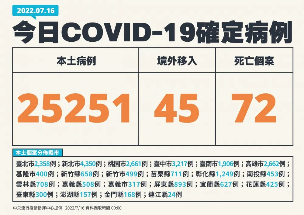 【快訊】72死+本土2萬5251例　45例境外移入