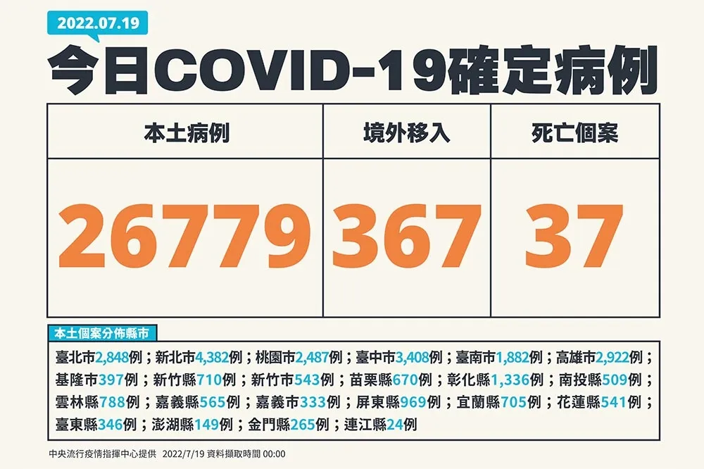 【快訊】本土今2萬6779確診　死亡37人、中重症75例　