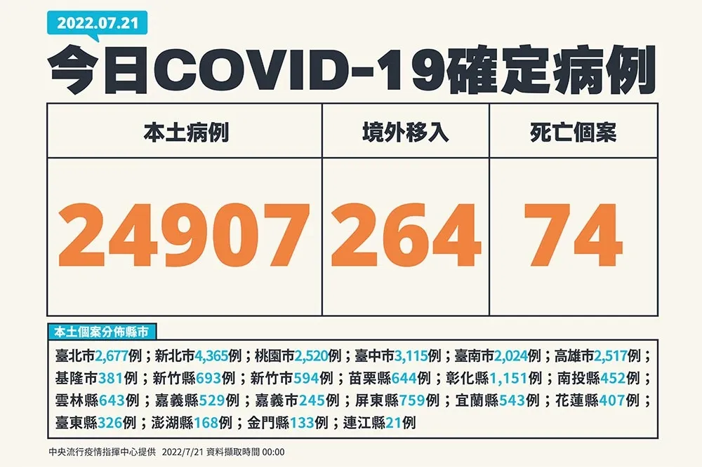 【快訊】今新增2萬4907本土個案　死亡74人、中重症231例
