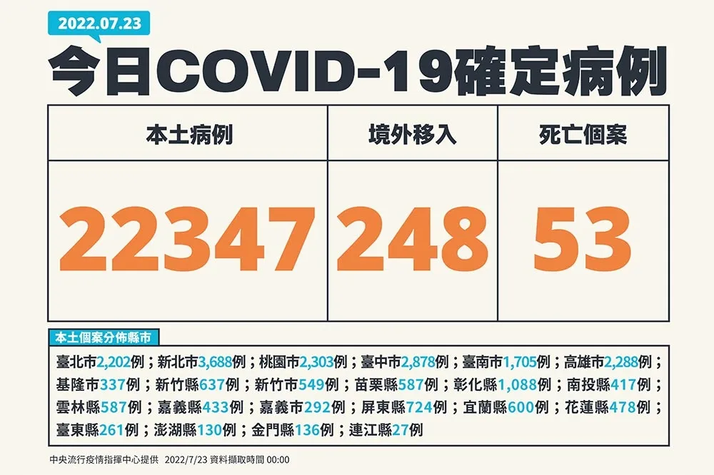 【快訊】53死+本土2萬2347例　248例境外移入