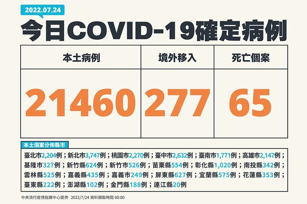 【快訊】今新增2萬1460確診　死亡65人、中重症136例
