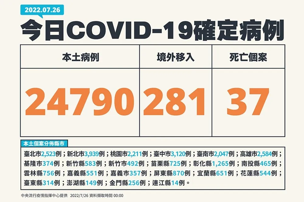 【快訊】今新增2萬4790人確診　死亡+37、中重症68例
