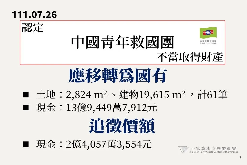 黨產會認定不當取得　救國團61處地產、近14億充公