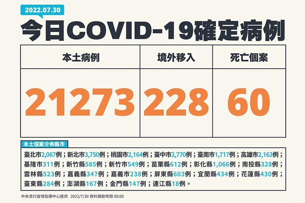【快訊】今增60例重度感染死亡　本土+2萬1273例、228例境外移入