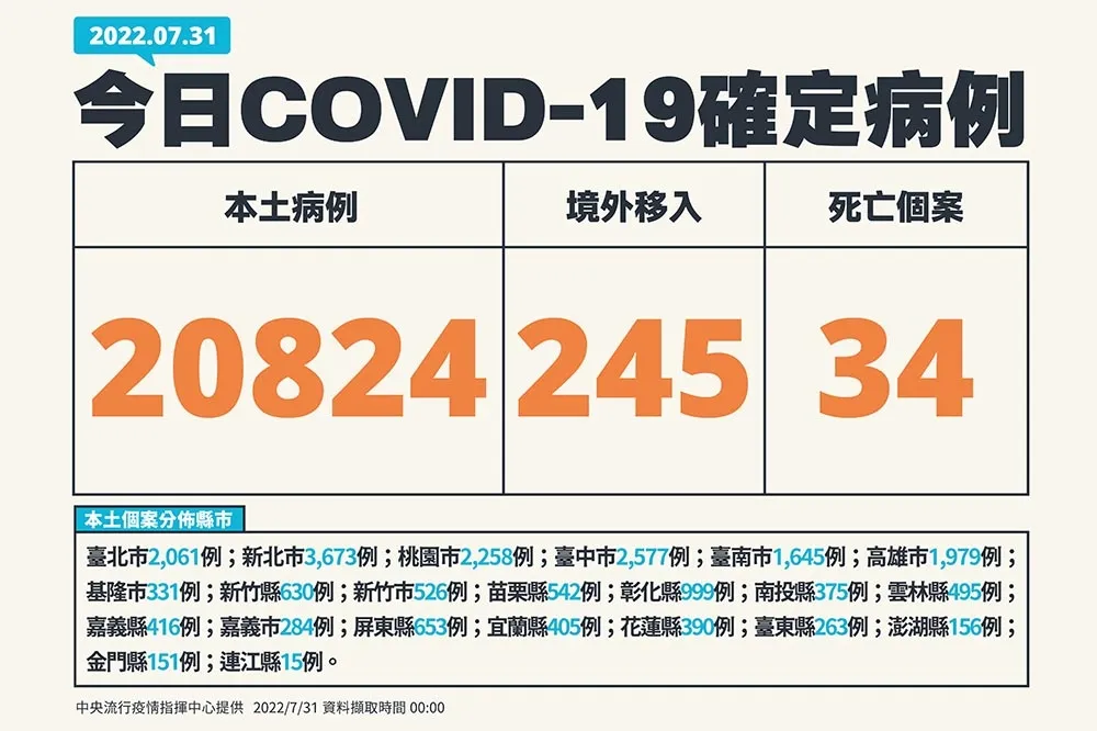 【快訊】今新增2萬824人本土個案　死亡34人、中重症88例