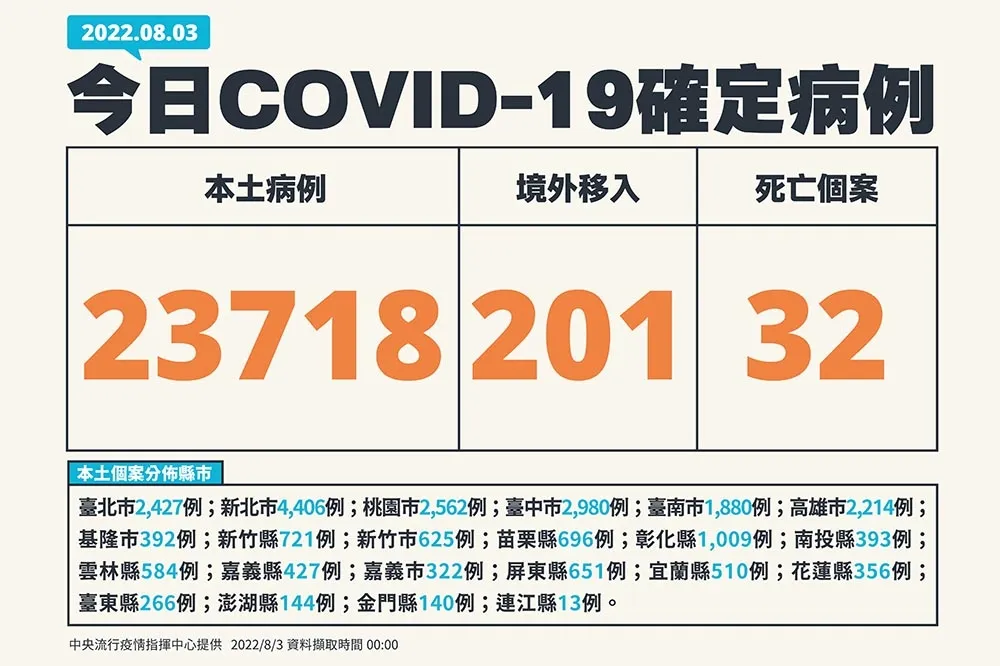 【快訊】今新增2萬3718例本土個案　死亡32人、中重症134例