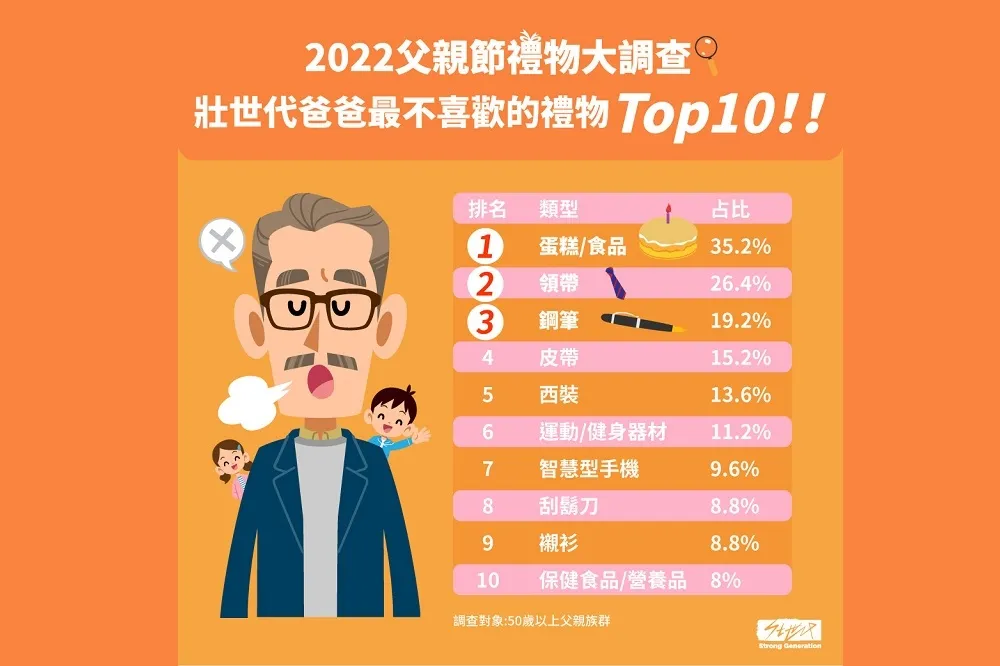 壯世代父親節禮物大調查！ 爸爸們最不想收到「這個」！