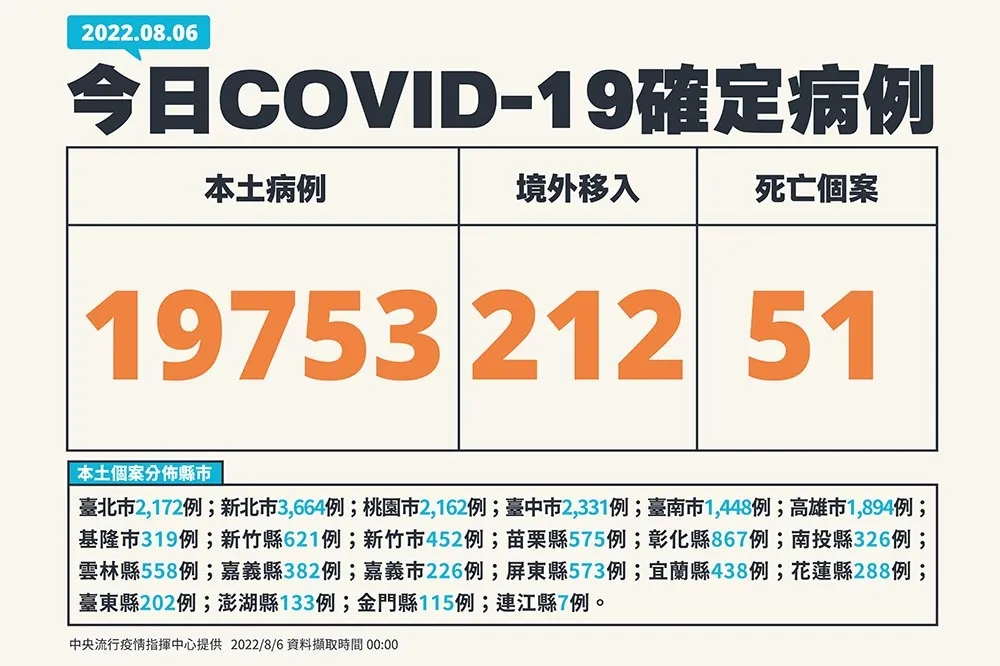 【快訊】今新增本土1萬9753例　51死+212例境外移入