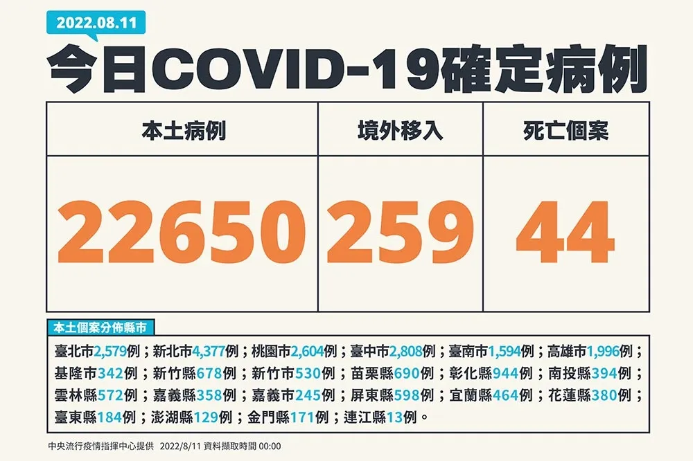 【快訊】44死「染疫3歲童併發腦炎」　本土2萬2650例、中重症+110增2童MIS-C