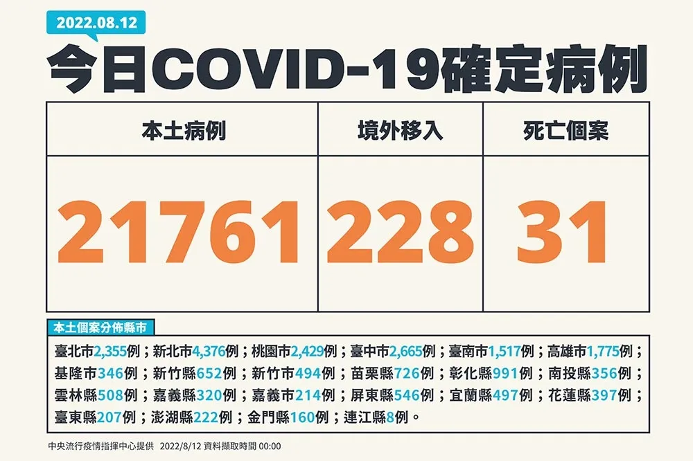 【快訊】今增31死+本土2萬1761例　89例中重症「再添3童MIS-C」