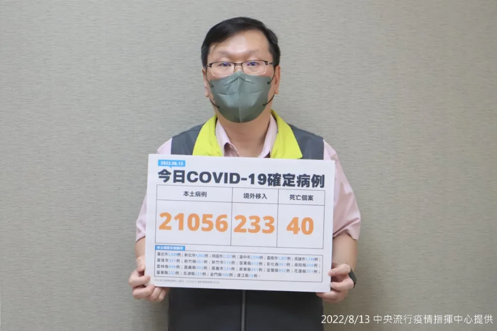 【快訊】今新增40死+本土2萬1056例　233例境外移入