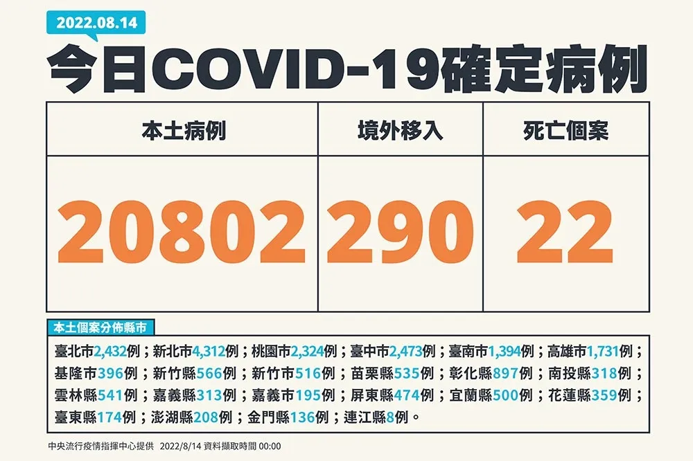 【快訊】今新增2萬802人確診　死亡22人、中重症105例　