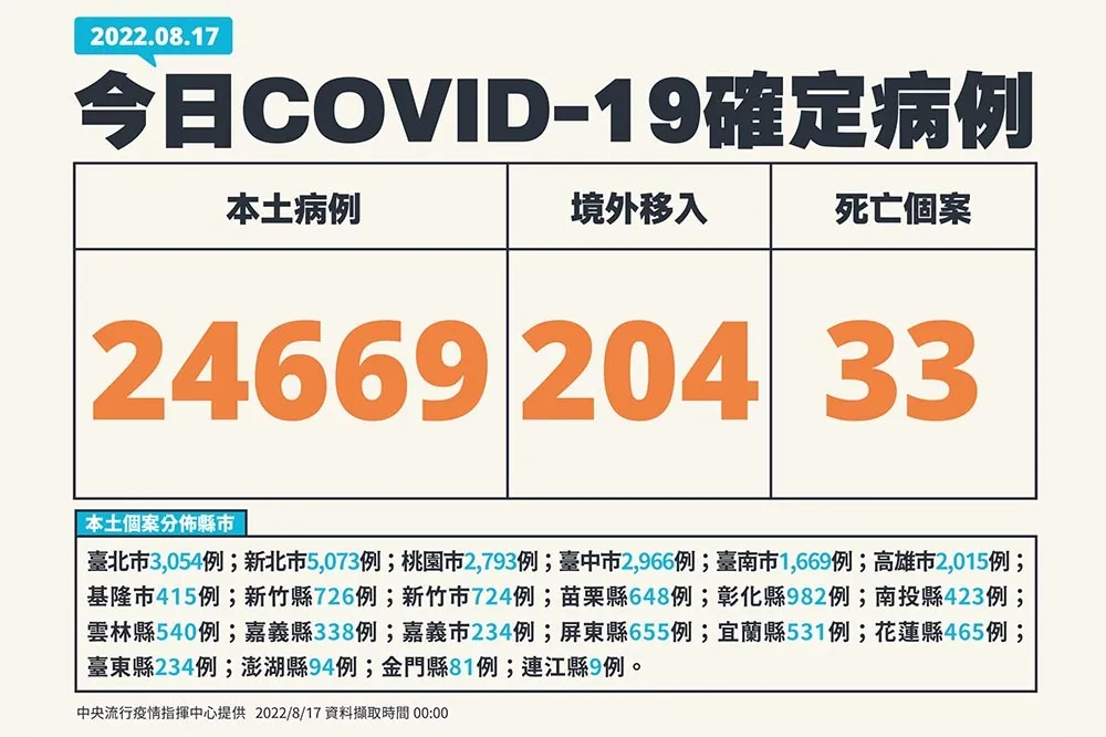 【快訊】33死+本土2萬4669例　兒童MIS-C破百例「僅19人打過疫苗」