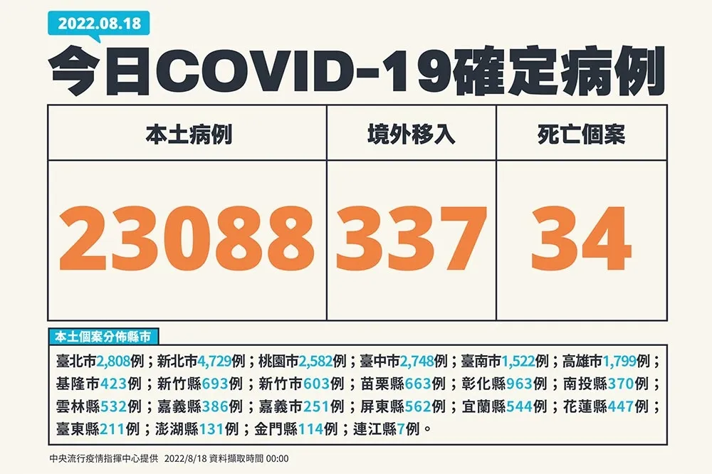 【快訊】首例「BA.4」家庭群聚　34死+本土2萬3088例、今增2童MIS-C