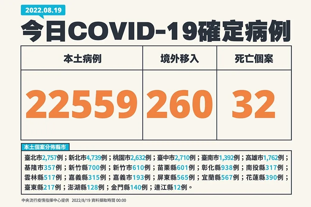 【快訊】中重症+126！本土今增2萬2559例　32死、最年輕40多歲男死後確診　