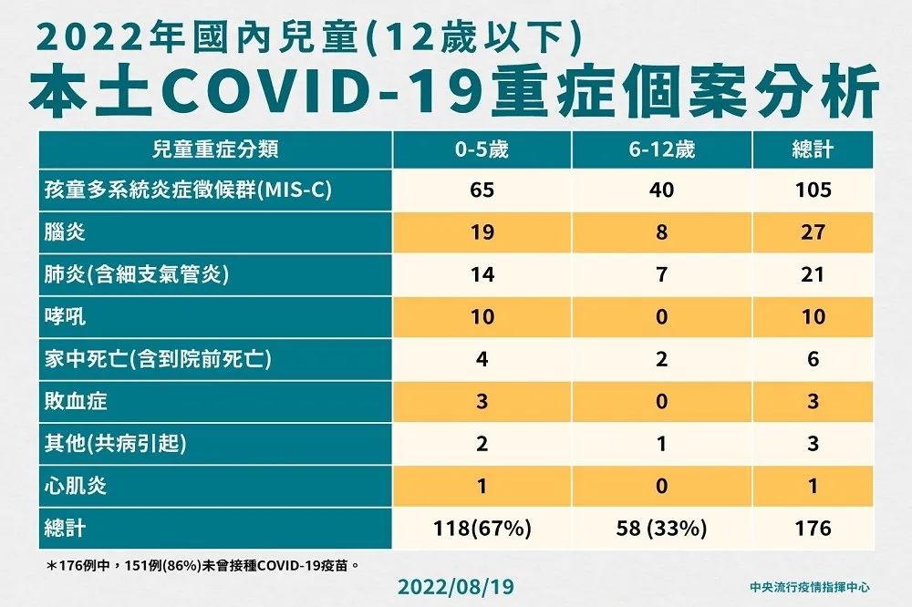 兒童重症+4！10月男嬰「哮吼」進加護病房　3幼童為MIS-C　