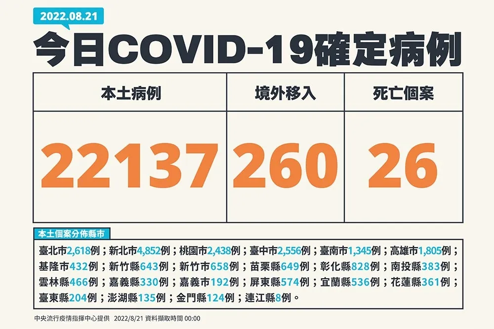 【快訊】今新增2萬2137人確診　死亡26人、境外移入260例