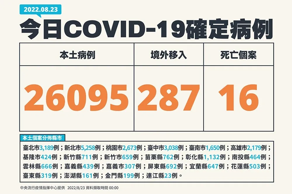 【快訊】本土今增2萬6095例　16死+28中重症「雙創新低」
