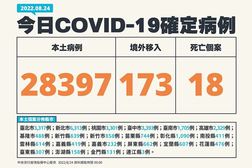 【快訊】18死！今增本土2萬8397例　30多歲女打3劑疫苗高燒送醫隔天亡　