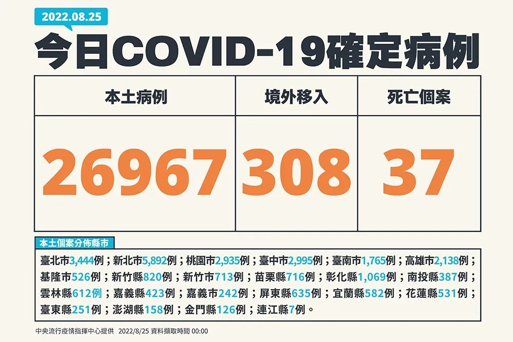 【快訊】37死！2萬6967例本土確診　境外+308「增3起MIS-C」